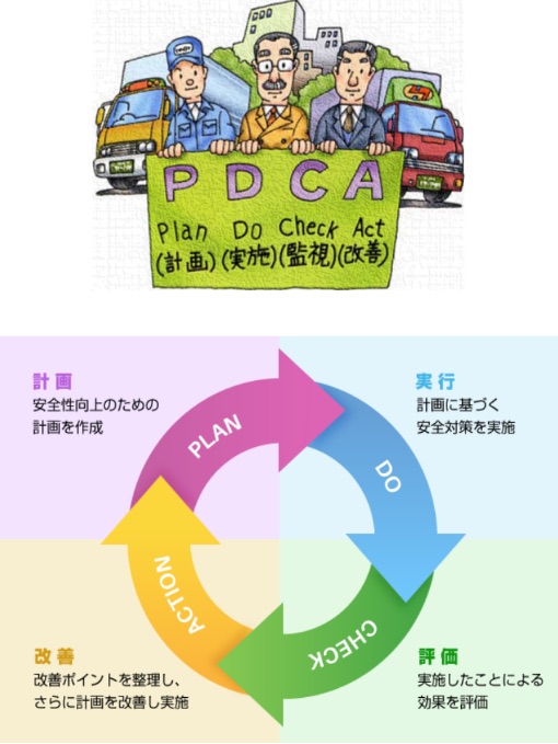 PDCA